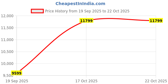 amazon.in van heusen Men Suit - Dress Set van heusen Price History Graph from 19 Sep 2025 to 21 Oct 2025