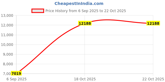 amazon.in allen solly Men Suit - Dress Set allen solly Price History Graph from 6 Sep 2025 to 22 Oct 2025