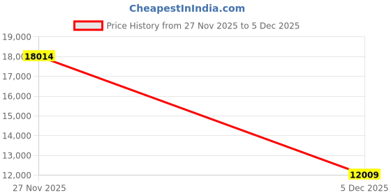 amazon.in van heusen Men Suit - Dress Set van heusen Price History Graph from 27 Nov 2025 to 5 Dec 2025