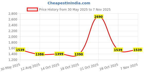 amazon.in nautica Men Sunglasses nautica Price History Graph from 30 May 2025 to 7 Nov 2025