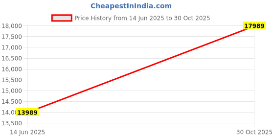 amazon.in oakley Men sunglasses oakley Price History Graph from 14 Jun 2025 to 30 Oct 2025