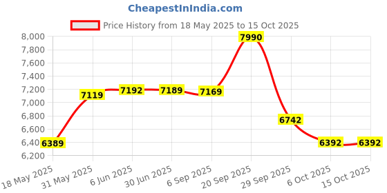 amazon.in oakley Men Sunglasses - 0OO9343 oakley Price History Graph from 18 May 2025 to 15 Oct 2025