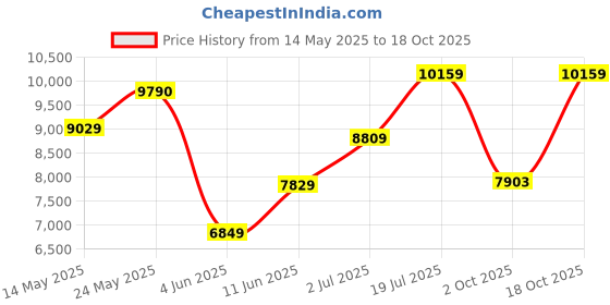 amazon.in oakley Men Sunglasses - 0OO9406 oakley Price History Graph from 14 May 2025 to 18 Oct 2025