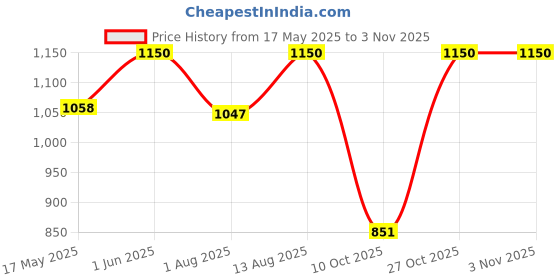 amazon.in karsaer Men Sunglasses, Polarized Cycling Sunglasses, UV400 Sports Baseball Running Fishing Hiking Shades E1111 karsaer Price History Graph from 17 May 2025 to 2 Nov 2025