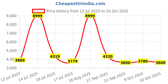 amazon.in park avenue Men Super Slim Fit Solid Pattern Pure Polyester Shawl Collar Full Sleeve Formal Jacket park avenue Price History Graph from 12 Jul 2025 to 10 Oct 2025