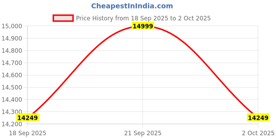 amazon.in adidas Men Supernova Rise 2 M | Running Shoes adidas Price History Graph from 18 Sep 2025 to 2 Oct 2025