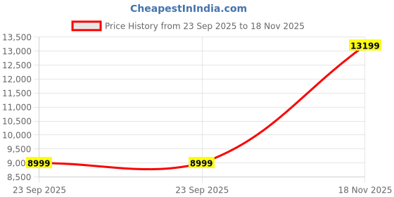 amazon.in adidas Men Supernova Rise 2 M Running Shoes Grey adidas Price History Graph from 23 Sep 2025 to 18 Nov 2025