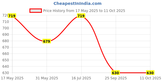 amazon.in asian Men SUPERWALK-19 Casual wear Walking and Running Shoes Without Laces, Lightweight and Comfortable Shoes with Upper Fabric for Men & Boys asian Price History Graph from 17 May 2025 to 11 Oct 2025
