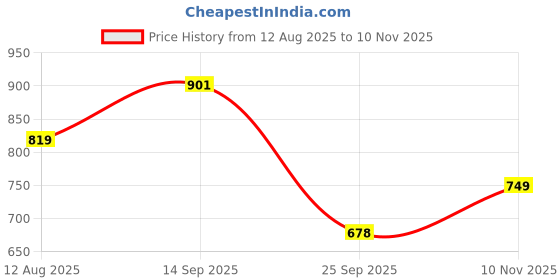 amazon.in asian Men SUPERWALK-21 Casual wear Walking and Running Shoes Without Laces for Men & Boys with Upper Fabric – Lightweight & Comfortable asian Price History Graph from 12 Aug 2025 to 10 Nov 2025