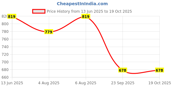 amazon.in asian Men SUPERWALK-24 Casual wear Walking and Running Shoes Without Laces, Lightweight and Comfortable Shoes with Upper Fabric for Men & Boys asian Price History Graph from 13 Jun 2025 to 19 Oct 2025