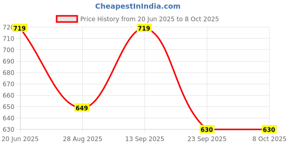 amazon.in asian Men SUPERWALK-31 Casual wear Walking and Running Shoes Without Laces, Lightweight and Comfortable Shoes with Upper mesh Fabric for Men & Boys asian Price History Graph from 20 Jun 2025 to 7 Oct 2025