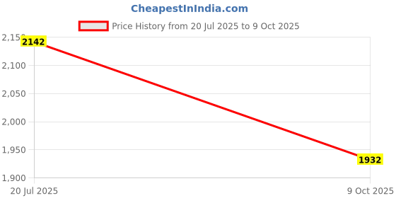 amazon.in cult Men Surge Running Shoes cult Price History Graph from 20 Jul 2025 to 9 Oct 2025
