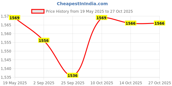 amazon.in lyla Men Suspenders Durable Fashion Trouser Pants Braces for suits Party Shopping Black lyla Price History Graph from 19 May 2025 to 26 Oct 2025