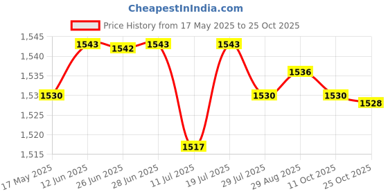 amazon.in club bollywood Men Suspenders Durable Fashion Trouser Pants Braces for suits Party Shopping Black|Clothing Shoes & Accessories | Suspenders Braces|1 Suspenders club bollywood Price History Graph from 17 May 2025 to 25 Oct 2025