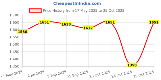 amazon.in lyla Men Suspenders Durable Fashion Trouser Pants Braces for suits Party Shopping Navy Blue lyla Price History Graph from 17 May 2025 to 25 Oct 2025