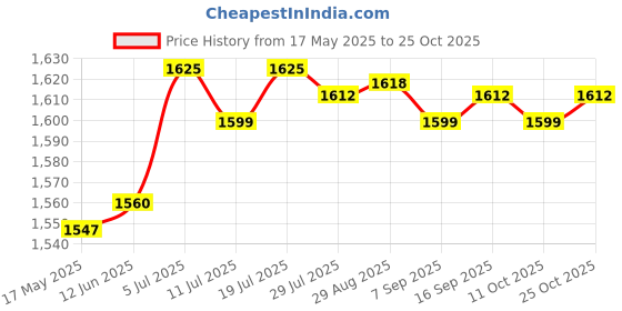 amazon.in club bollywood Men Suspenders Durable Fashion Trouser Pants Braces for suits Party Shopping Navy Blue|Clothing Shoes & Accessories | Suspenders Braces|1 Suspenders club bollywood Price History Graph from 17 May 2025 to 25 Oct 2025