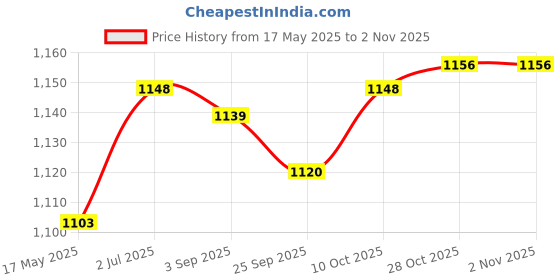amazon.in lyla Men Suspenders Elastic Casual Y Shape Braces for Jeans Dance Costume Wedding black lyla Price History Graph from 17 May 2025 to 1 Nov 2025