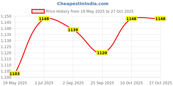 amazon.in lyla Men Suspenders Elastic Casual Y Shape Braces for Jeans Dance Costume Wedding blue lyla Price History Graph from 19 May 2025 to 26 Oct 2025