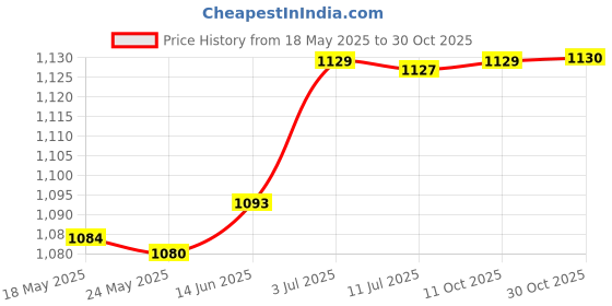 amazon.in merishopp Men Suspenders Elastic Casual Y Shape Braces for Jeans Dance Costume Wedding blue|Clothing Shoes & Accessories | Mens Accessories | Suspenders Braces merishopp Price History Graph from 18 May 2025 to 30 Oct 2025