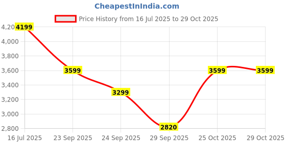 amazon.in calvin klein Men Sweat Shirt calvin klein Price History Graph from 16 Jul 2025 to 29 Oct 2025