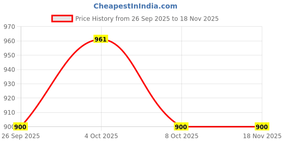 amazon.in people by pantaloons Men Sweater people by pantaloons Price History Graph from 26 Sep 2025 to 18 Nov 2025