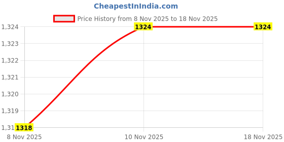 amazon.in louis philippe Men Sweater louis philippe Price History Graph from 8 Nov 2025 to 18 Nov 2025