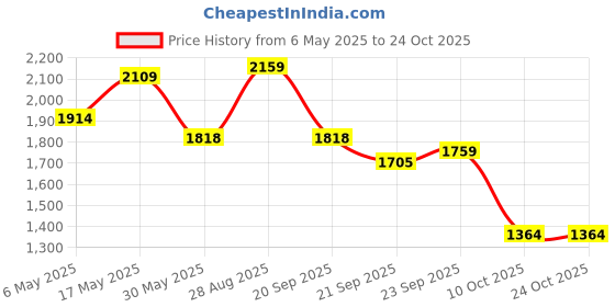 amazon.in arrow Men Sweaters arrow Price History Graph from 6 May 2025 to 23 Oct 2025