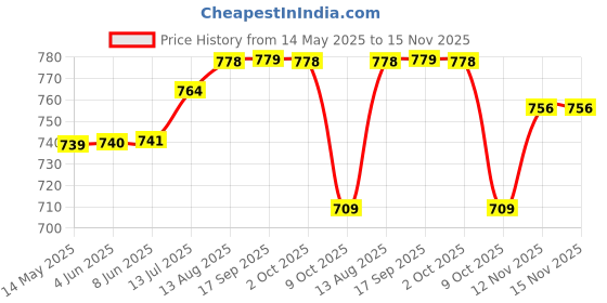 amazon.in qube by fort collins Men Sweatshirt qube by fort collins Price History Graph from 14 May 2025 to 15 Nov 2025