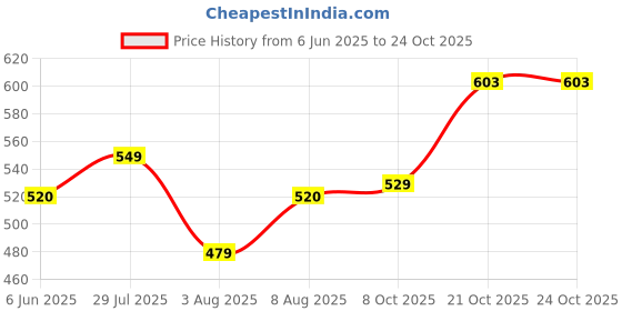 amazon.in lux cozi Men Sweatshirt lux cozi Price History Graph from 6 Jun 2025 to 23 Oct 2025