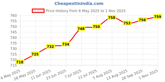 amazon.in qube by fort collins Men Sweatshirt qube by fort collins Price History Graph from 6 May 2025 to 1 Nov 2025