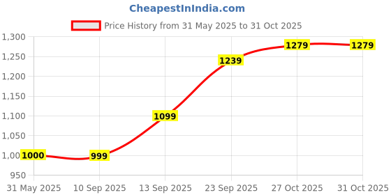 amazon.in allen solly Men Sweatshirt allen solly Price History Graph from 31 May 2025 to 31 Oct 2025