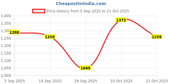 amazon.in u.s. polo assn. Men Sweatshirt u.s. polo assn. Price History Graph from 5 Sep 2025 to 21 Oct 2025