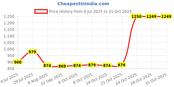 amazon.in peter england Men Sweatshirt peter england Price History Graph from 9 Jul 2025 to 31 Oct 2025