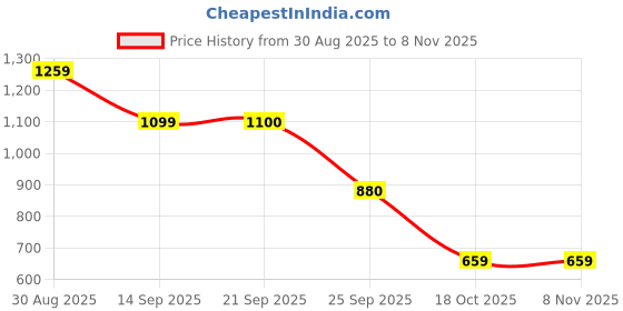 amazon.in van heusen Men Sweatshirt van heusen Price History Graph from 30 Aug 2025 to 8 Nov 2025