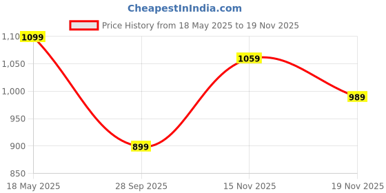 amazon.in nobero Men Sweatshirt nobero Price History Graph from 18 May 2025 to 19 Nov 2025