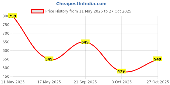 amazon.in tagas Men Sweatshirt tagas Price History Graph from 11 May 2025 to 27 Oct 2025