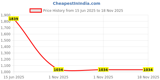 amazon.in allen solly Men Sweatshirt allen solly Price History Graph from 15 Jun 2025 to 18 Nov 2025