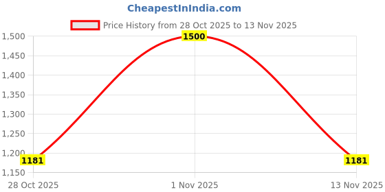 amazon.in u.s. polo assn. Men Sweatshirt u.s. polo assn. Price History Graph from 28 Oct 2025 to 13 Nov 2025