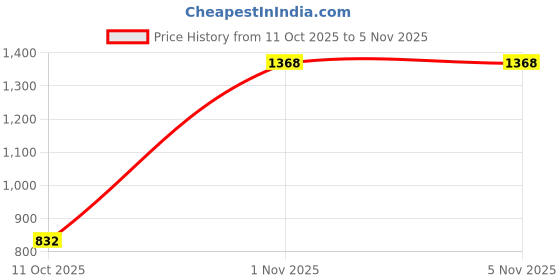 amazon.in wrangler Men Sweatshirt wrangler Price History Graph from 11 Oct 2025 to 5 Nov 2025