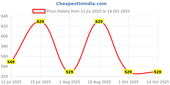 amazon.in tagas Men Sweatshirt tagas Price History Graph from 12 Jul 2025 to 13 Oct 2025