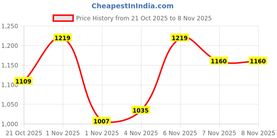 amazon.in van heusen Men Sweatshirt van heusen Price History Graph from 21 Oct 2025 to 8 Nov 2025