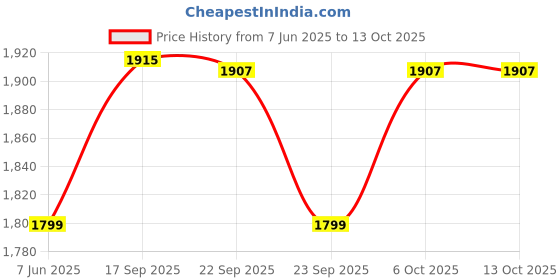 amazon.in levi's Men Sweatshirt levi's Price History Graph from 7 Jun 2025 to 12 Oct 2025