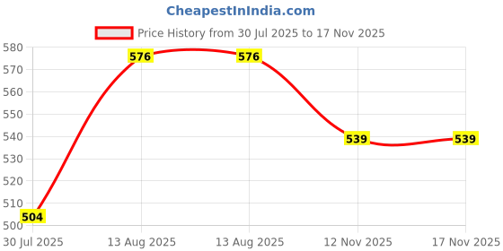 amazon.in the indian garage co Men Sweatshirt the indian garage co Price History Graph from 30 Jul 2025 to 17 Nov 2025