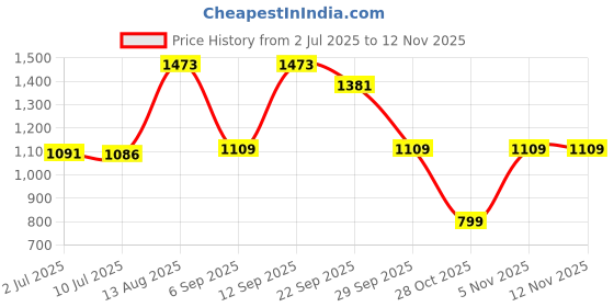 amazon.in reebok Men Sweatshirt reebok Price History Graph from 2 Jul 2025 to 12 Nov 2025
