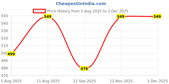 amazon.in tagas Men Sweatshirt tagas Price History Graph from 5 Aug 2025 to 1 Dec 2025