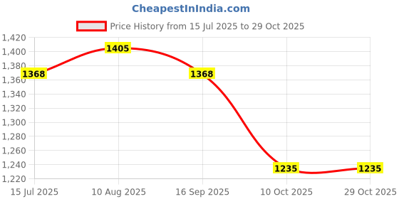 amazon.in wrangler Men Sweatshirt wrangler Price History Graph from 15 Jul 2025 to 29 Oct 2025
