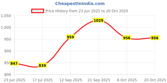 amazon.in peter england Men Sweatshirt peter england Price History Graph from 23 Jun 2025 to 20 Oct 2025