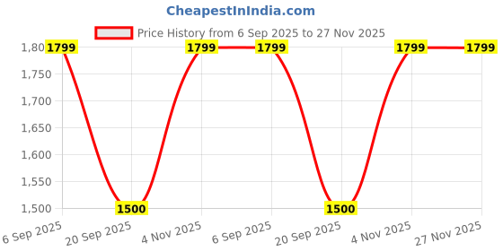 amazon.in gap Men Sweatshirt gap Price History Graph from 6 Sep 2025 to 27 Nov 2025