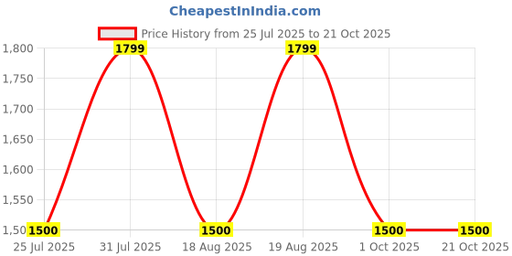amazon.in gap Men Sweatshirt gap Price History Graph from 25 Jul 2025 to 20 Oct 2025
