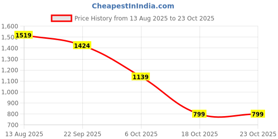 amazon.in reebok Men Sweatshirt reebok Price History Graph from 13 Aug 2025 to 23 Oct 2025